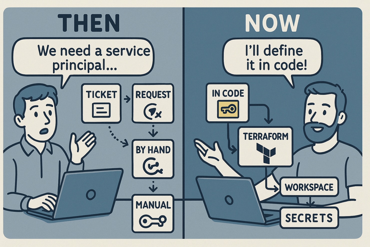 Side-by-side comic showing manual IAM provisioning on the left and automated Terraform-based setup on the right, highlighting the shift from tickets to code