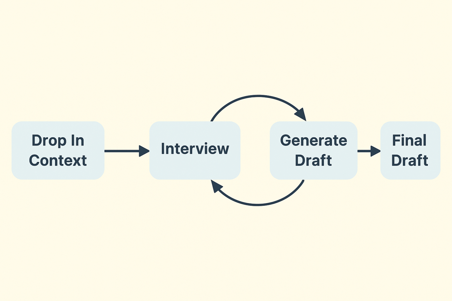Flowchart showing: Drop In Context → Interview → Generate Draft → Final Draft, with an iterative loop from Generate Draft back to Interview.