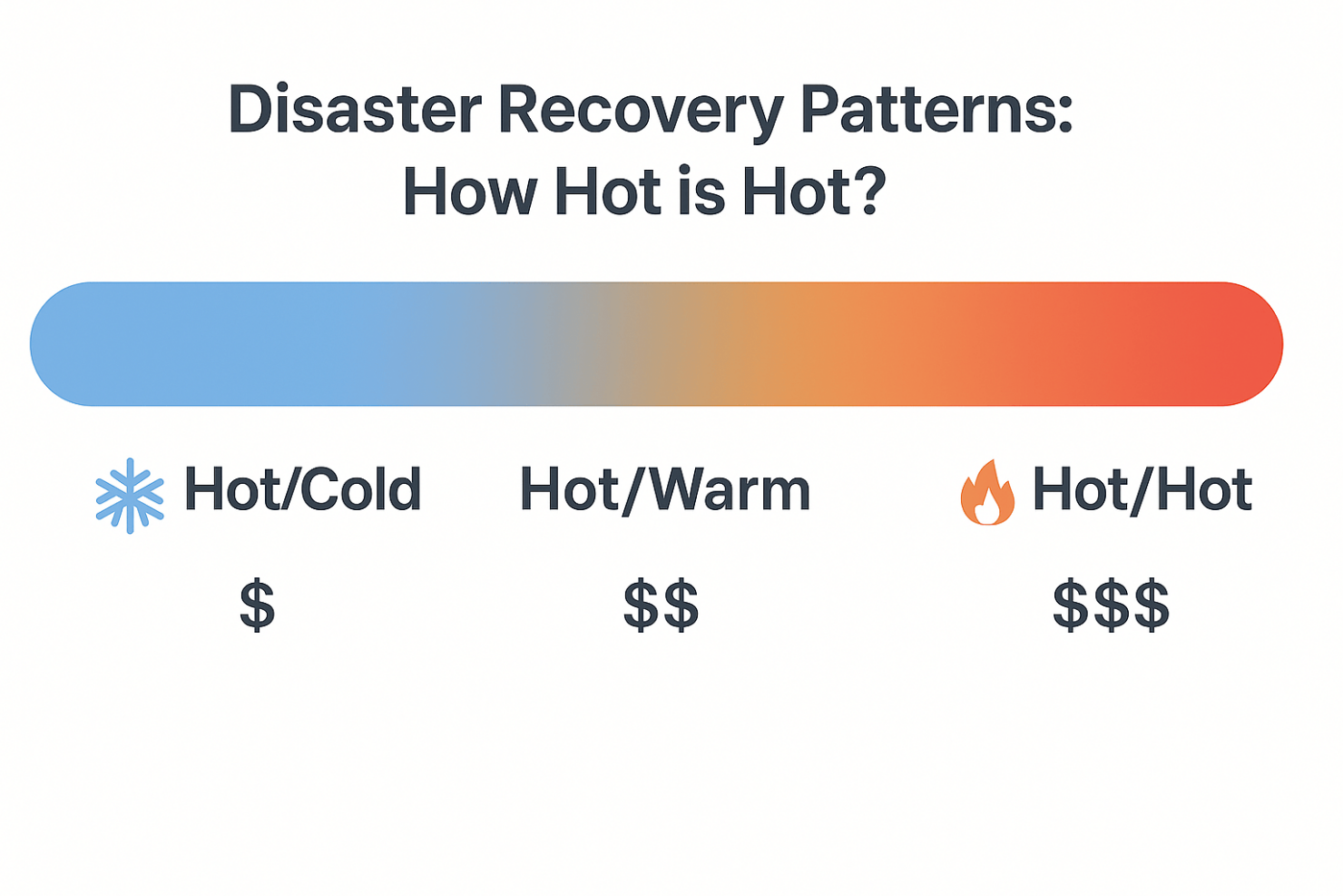 Horizontal infographic titled 'Disaster Recovery Patterns: How Hot is Hot?' showing Hot/Cold, Hot/Warm, and Hot/Hot options left to right with a blue-to-red gradient bar and cost indicators $, $$, $$$