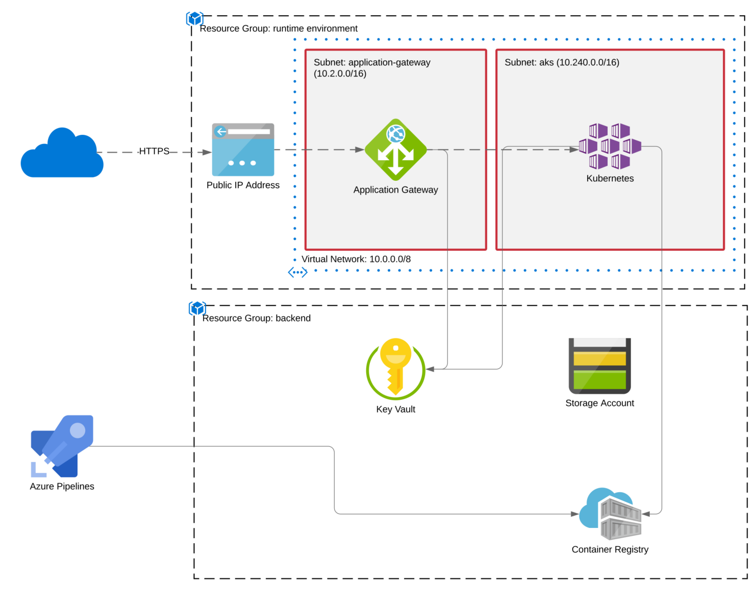 Hosting environment topology.