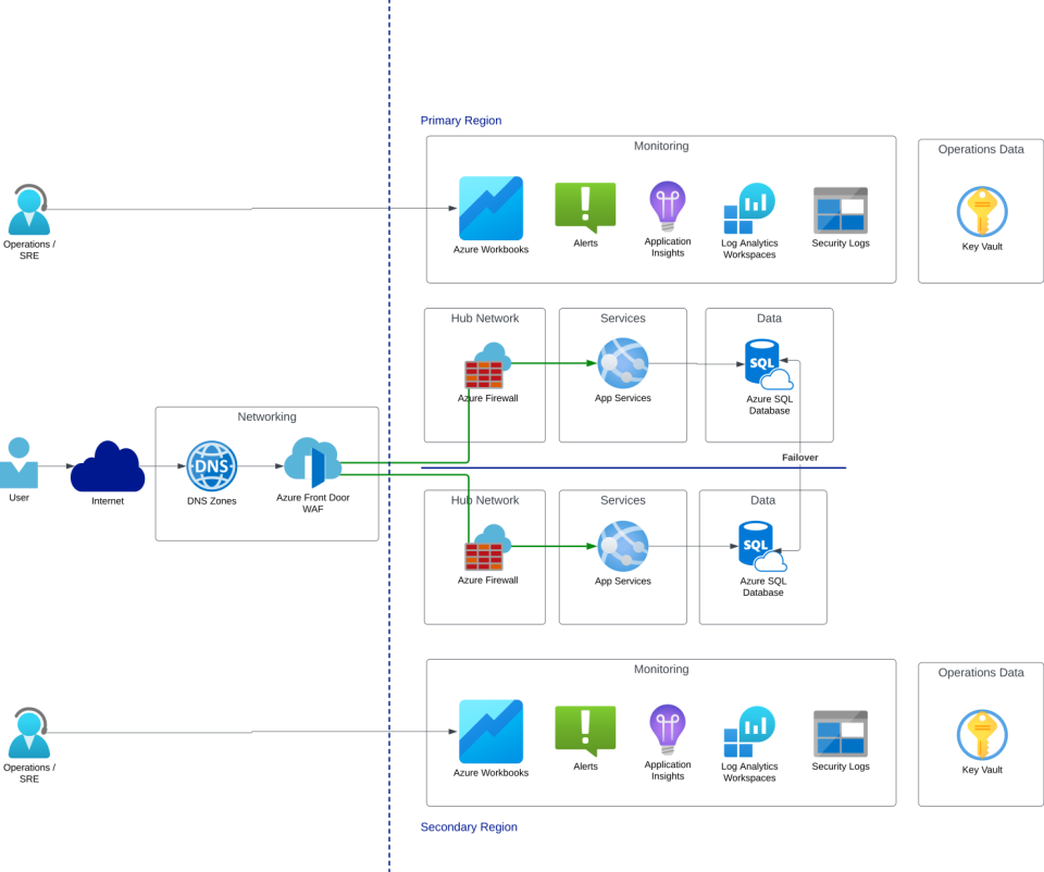 Architecture diagram showing an Active/Active with Hot/Hot setup — both regions serve traffic simultaneously, with live services and data replication