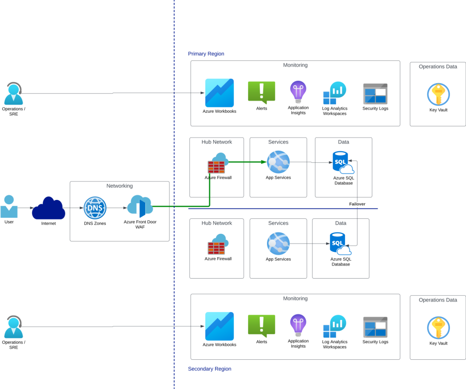 Azure architecture diagram showing Active/Passive with Hot/Hot — primary region handles live traffic, secondary is fully provisioned and synced for rapid failover