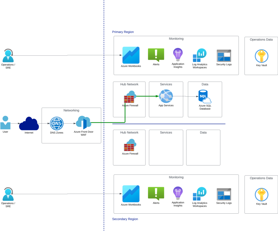 Azure architecture diagram showing Active/Passive with Hot/Warm — primary region is live, secondary is defined but not provisioned, showing only networking and monitoring layers