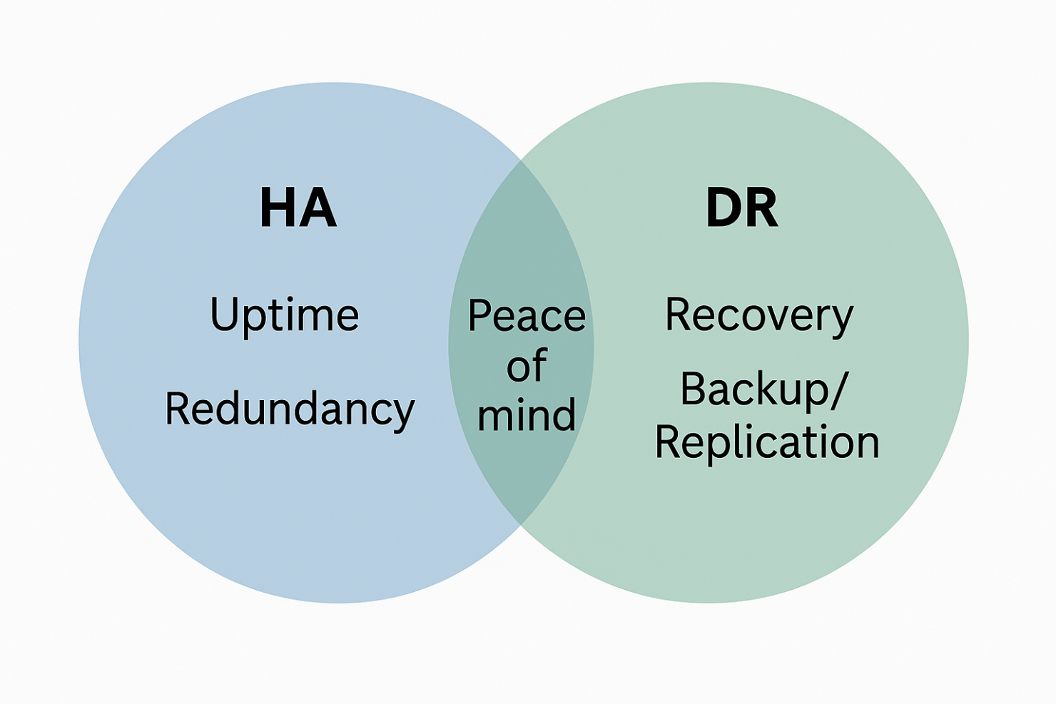 Venn diagram showing the relationship between High Availability and Disaster Recovery — HA focuses on uptime and redundancy, DR on recovery and backups, with peace of mind in the overlap