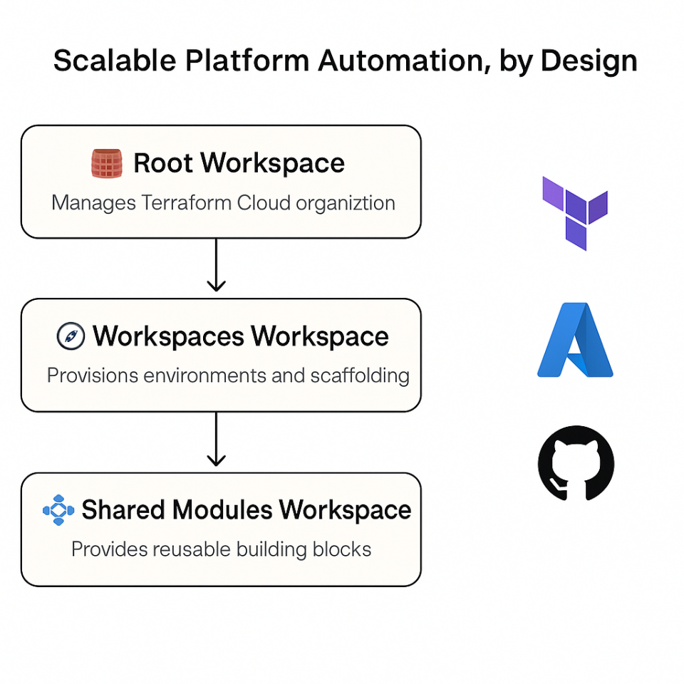 Diagram showing three-layer Terraform workspace design: Root Workspace manages the Terraform Cloud org, Workspaces Workspace provisions environments, and Shared Modules Workspace provides reusable building blocks.