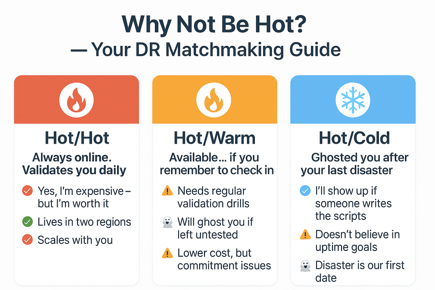 Why Not Be Hot? — Your DR Matchmaking Guide. Hot/Hot is always online, validates you daily, lives in two regions, scales with you. Hot/Warm is available if you remember to check in, needs validation drills, may ghost you if left untested, lower cost but has commitment issues. Hot/Cold ghosted you after your last disaster, shows up if someone writes the scripts, doesn't believe in uptime goals, disaster is your first date.