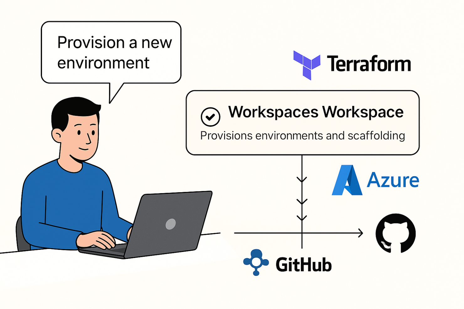 Illustration of a developer requesting a new environment. Terraform Workspaces Workspace provisions resources and scaffolding in Azure and GitHub.