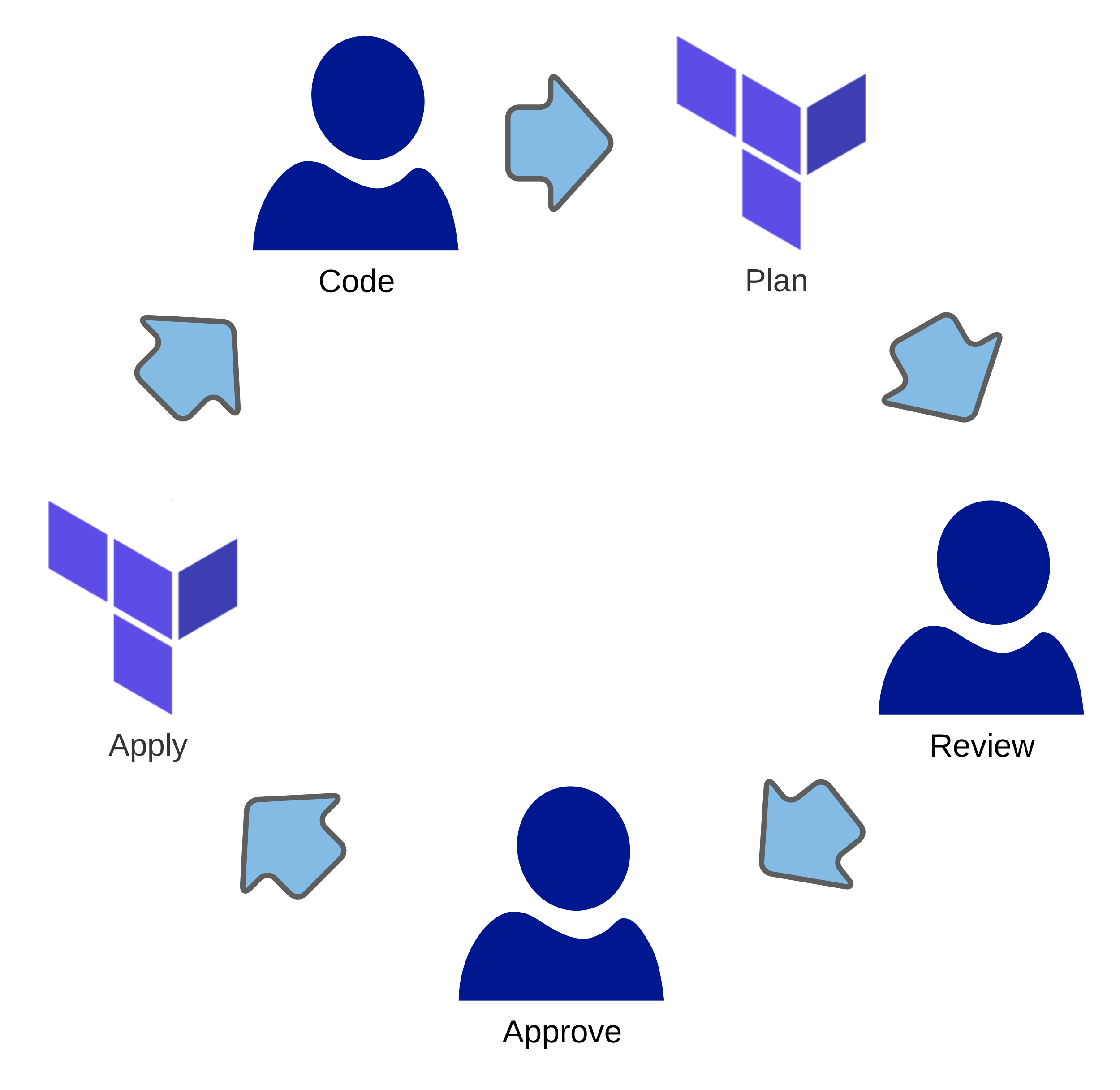 Terraform Development Cycle