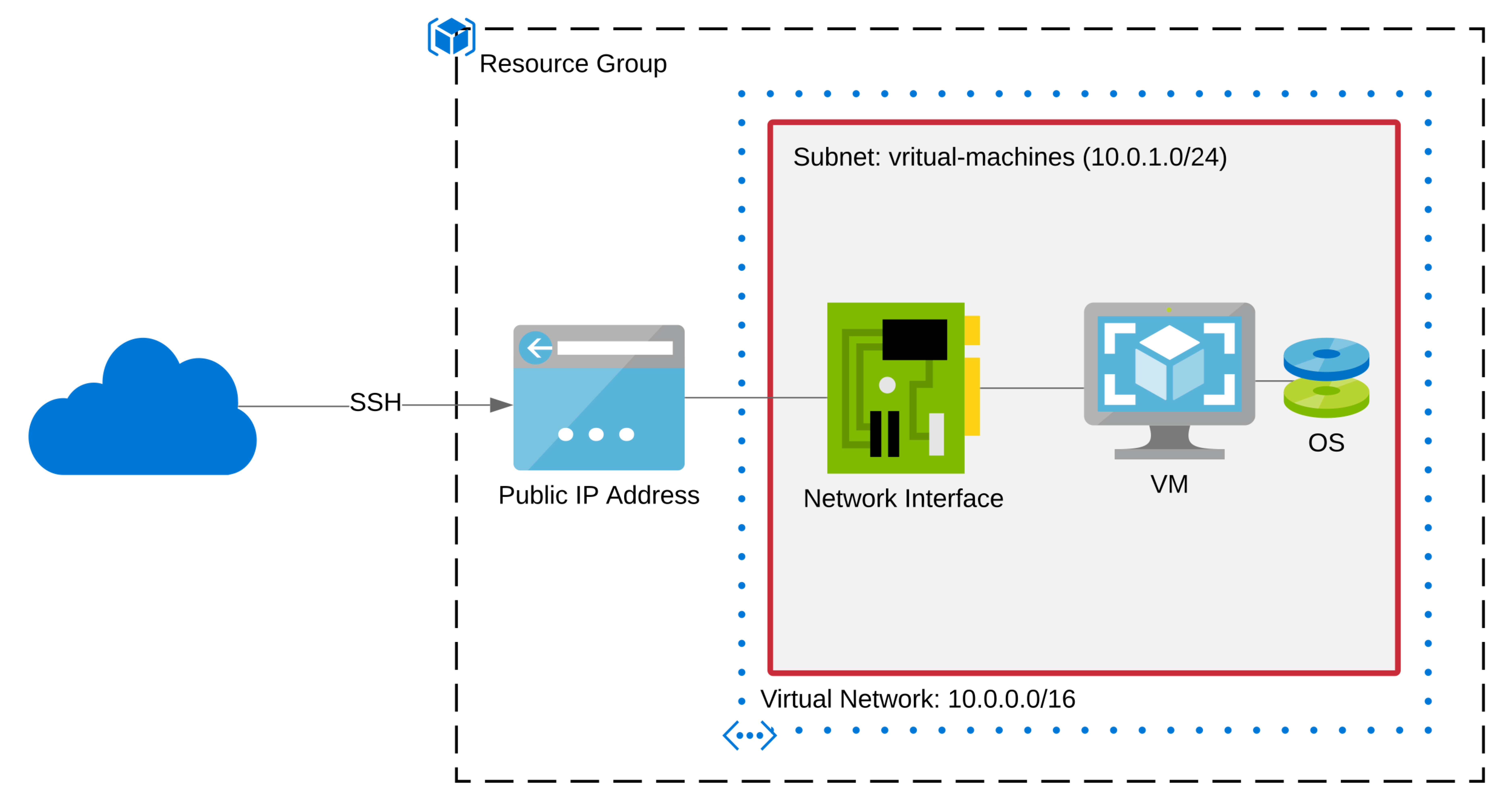 Terraform Pipelines With Azure DevOps Getting Started 2022 